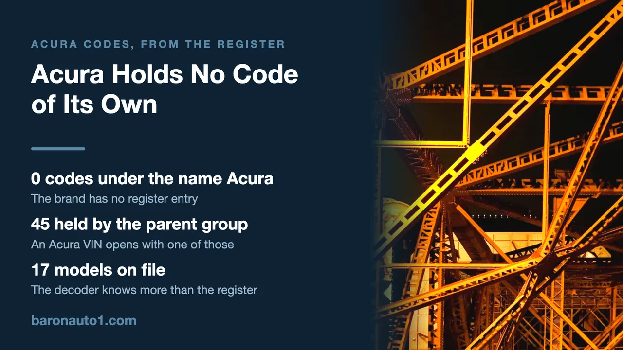 Brand panel explaining that Acura holds no manufacturer code beside orange steel girders