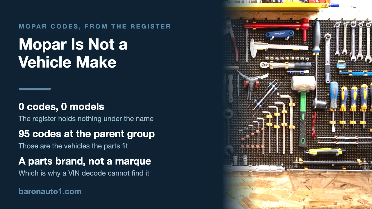 Brand panel explaining that Mopar is not a vehicle make beside a workshop pegboard of hand tools