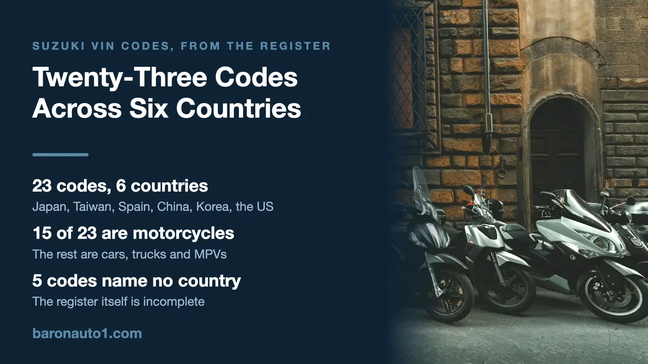 Brand panel listing Suzuki manufacturer code counts beside scooters parked against a stone building